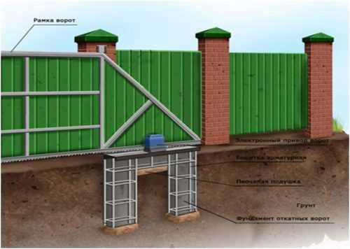 Фото закладная под откатные ворота