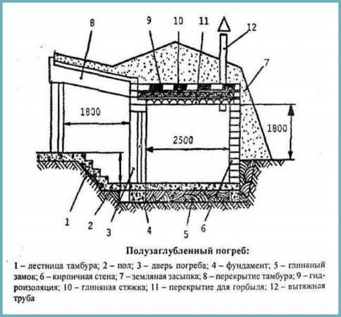 Гараж с погребом проект схемы чертежи